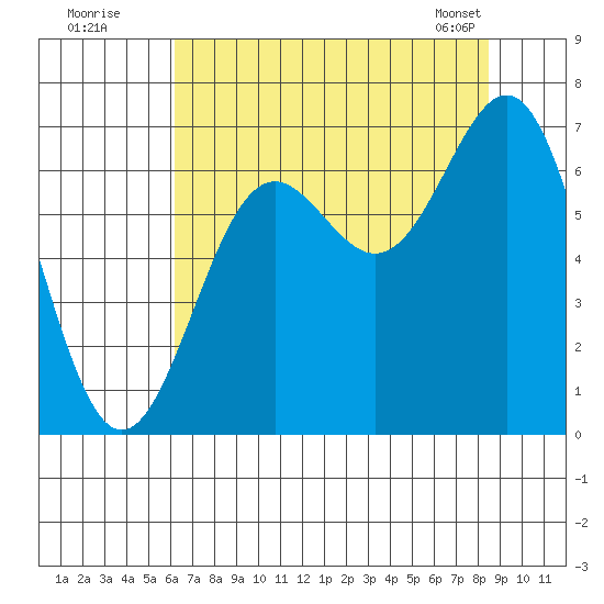 Depoe Bay tide chart for Friday, August 11, 2023