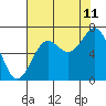 Depoe Bay tide chart for Friday, August 11, 2023