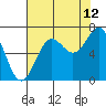 Depoe Bay tide chart for Saturday, August 12, 2023