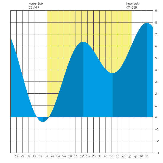Depoe Bay tide chart for Sunday, August 13, 2023