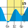 Depoe Bay tide chart for Tuesday, August 15, 2023
