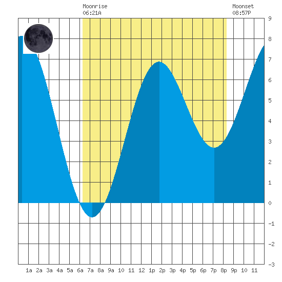 Depoe Bay tide chart for Wednesday, August 16, 2023