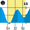 Depoe Bay tide chart for Wednesday, August 16, 2023