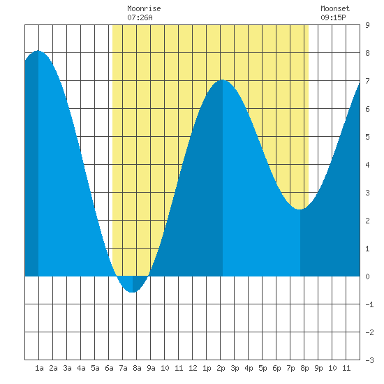 Depoe Bay tide chart for Thursday, August 17, 2023