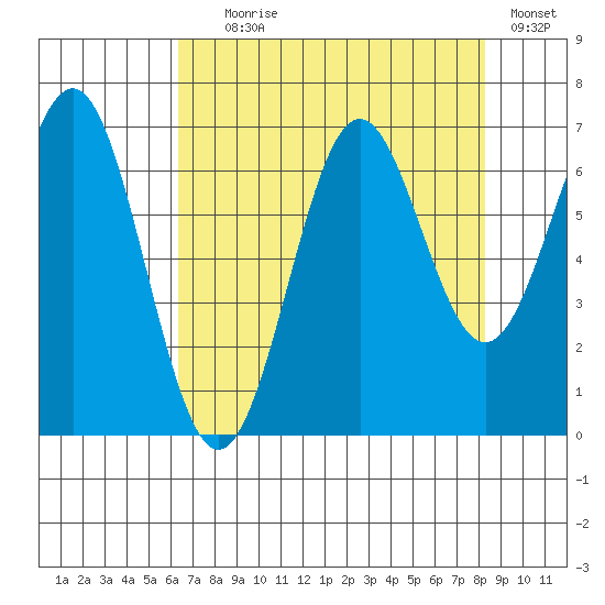 Depoe Bay tide chart for Friday, August 18, 2023