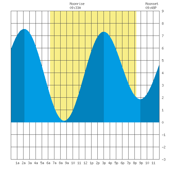 Depoe Bay tide chart for Saturday, August 19, 2023