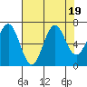 Depoe Bay tide chart for Saturday, August 19, 2023