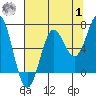 Depoe Bay tide chart for Tuesday, August 1, 2023