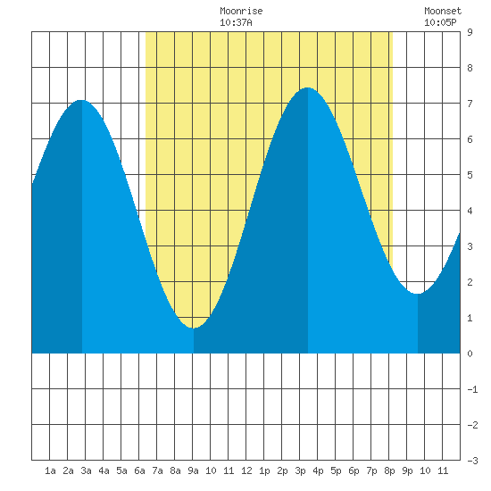 Depoe Bay tide chart for Sunday, August 20, 2023
