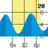 Depoe Bay tide chart for Sunday, August 20, 2023