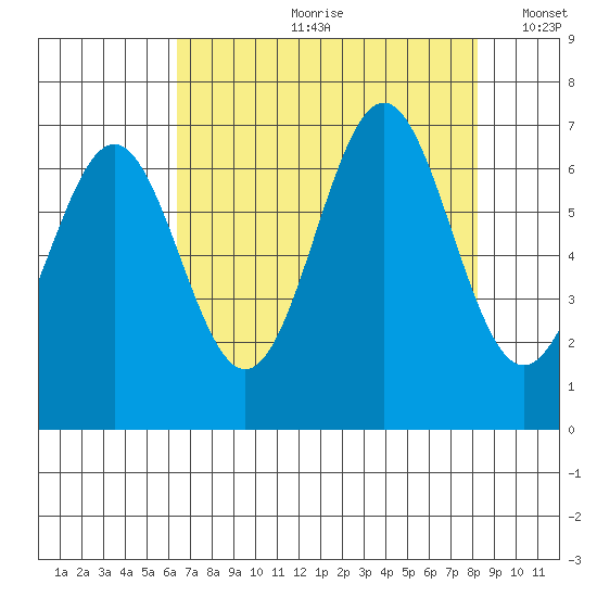 Depoe Bay tide chart for Monday, August 21, 2023