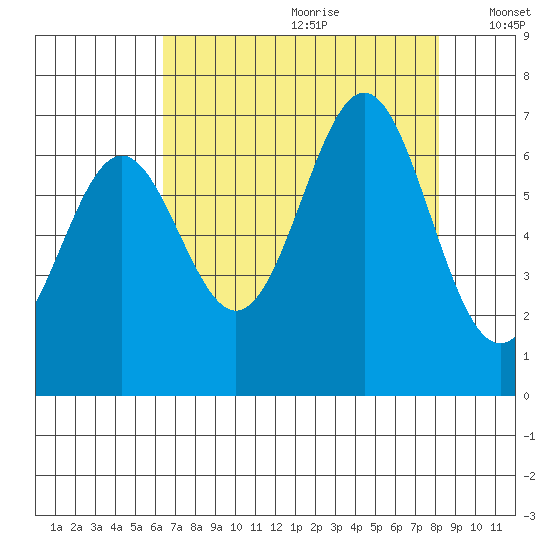 Depoe Bay tide chart for Tuesday, August 22, 2023