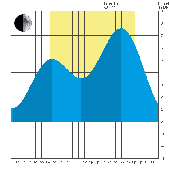 Depoe Bay tide chart for Thursday, August 24, 2023