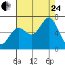 Depoe Bay tide chart for Thursday, August 24, 2023