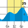 Depoe Bay tide chart for Friday, August 25, 2023