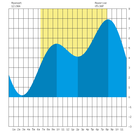 Depoe Bay tide chart for Saturday, August 26, 2023