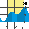 Depoe Bay tide chart for Saturday, August 26, 2023