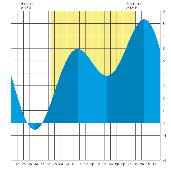 Depoe Bay tide chart for Sunday, August 27, 2023
