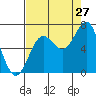 Depoe Bay tide chart for Sunday, August 27, 2023