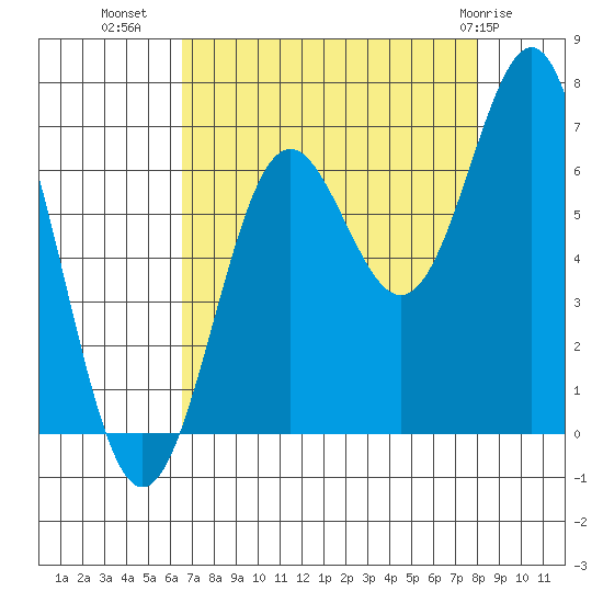 Depoe Bay tide chart for Monday, August 28, 2023