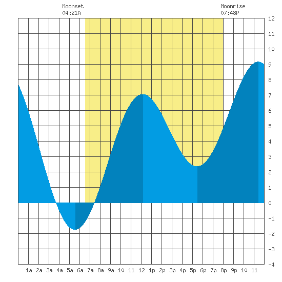 Depoe Bay tide chart for Tuesday, August 29, 2023