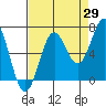 Depoe Bay tide chart for Tuesday, August 29, 2023