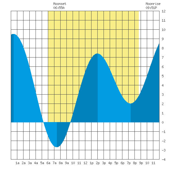Depoe Bay tide chart for Wednesday, August 2, 2023