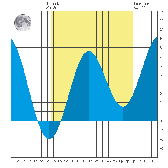 Depoe Bay tide chart for Wednesday, August 30, 2023