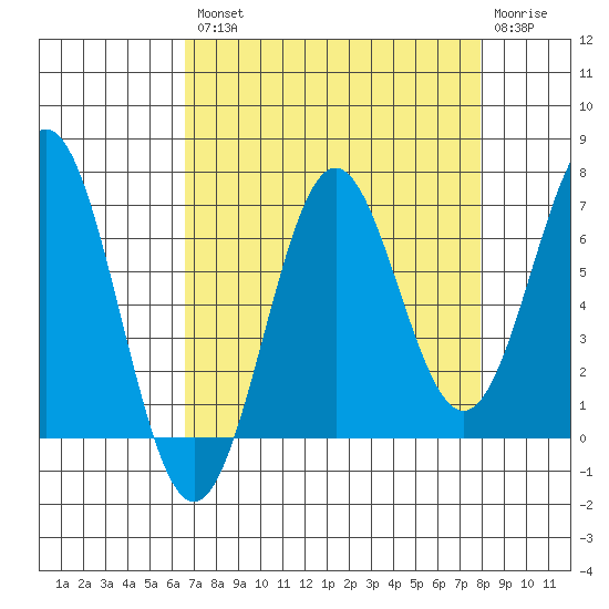 Depoe Bay tide chart for Thursday, August 31, 2023