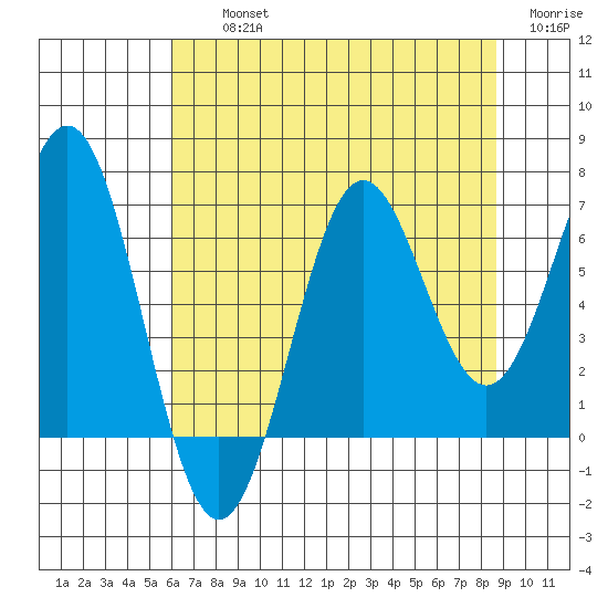Depoe Bay tide chart for Thursday, August 3, 2023
