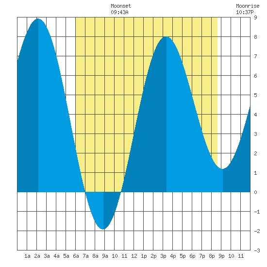 Depoe Bay tide chart for Friday, August 4, 2023