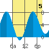 Depoe Bay tide chart for Saturday, August 5, 2023