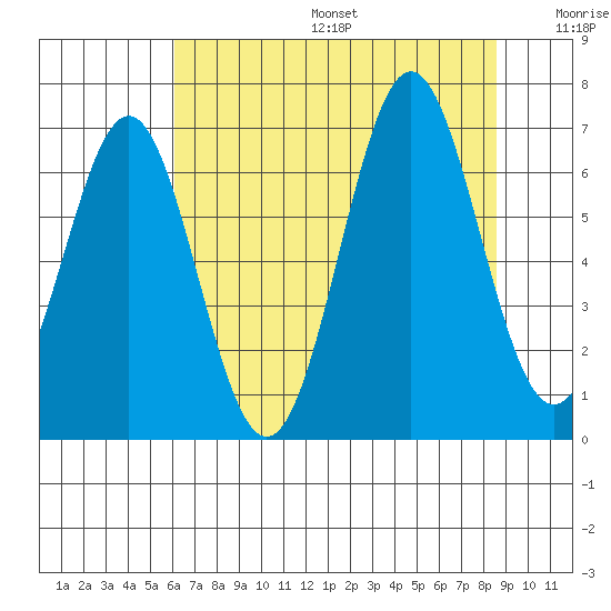 Depoe Bay tide chart for Sunday, August 6, 2023