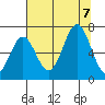 Depoe Bay tide chart for Monday, August 7, 2023