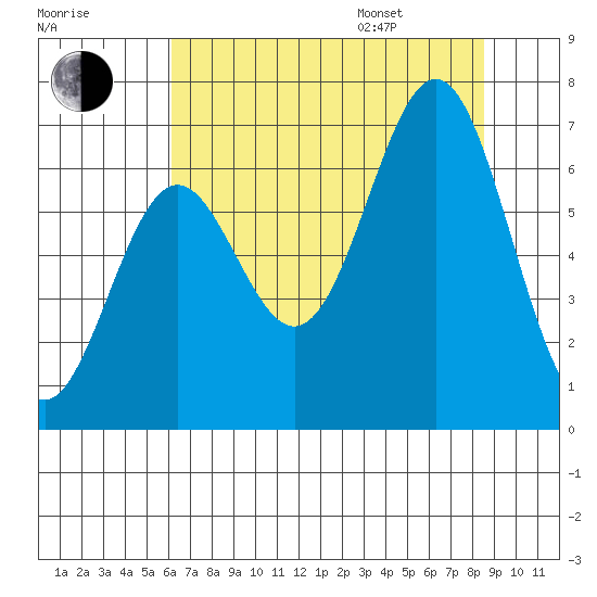 Depoe Bay tide chart for Tuesday, August 8, 2023
