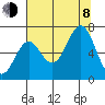 Depoe Bay tide chart for Tuesday, August 8, 2023