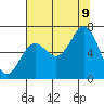 Depoe Bay tide chart for Wednesday, August 9, 2023