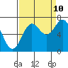 Depoe Bay tide chart for Sunday, September 10, 2023