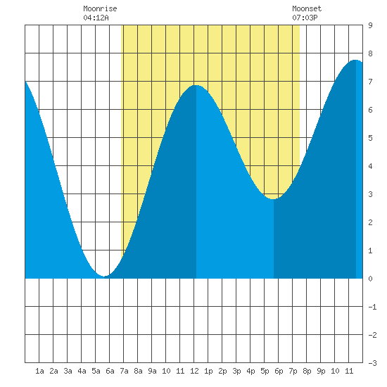 Depoe Bay tide chart for Tuesday, September 12, 2023
