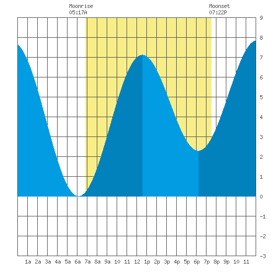 Depoe Bay tide chart for Wednesday, September 13, 2023