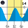 Depoe Bay tide chart for Thursday, September 14, 2023