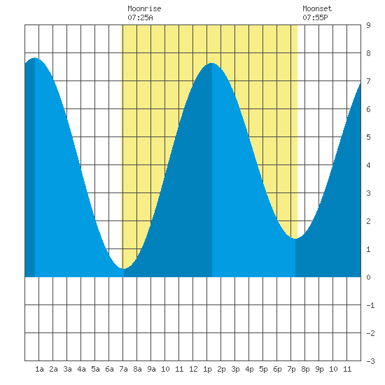 Depoe Bay tide chart for Friday, September 15, 2023