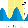 Depoe Bay tide chart for Sunday, September 17, 2023