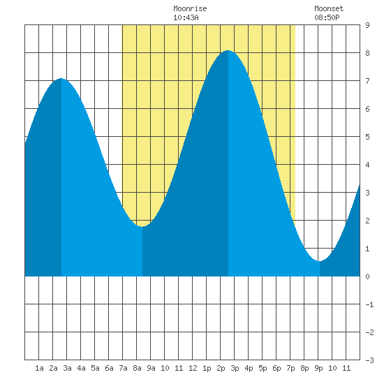 Depoe Bay tide chart for Monday, September 18, 2023