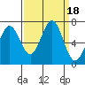 Depoe Bay tide chart for Monday, September 18, 2023