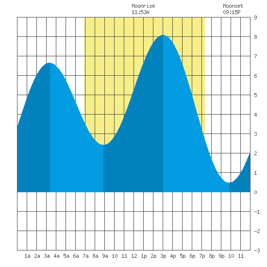 Depoe Bay tide chart for Tuesday, September 19, 2023