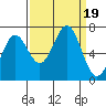 Depoe Bay tide chart for Tuesday, September 19, 2023