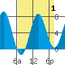 Depoe Bay tide chart for Friday, September 1, 2023