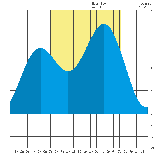 Depoe Bay tide chart for Thursday, September 21, 2023
