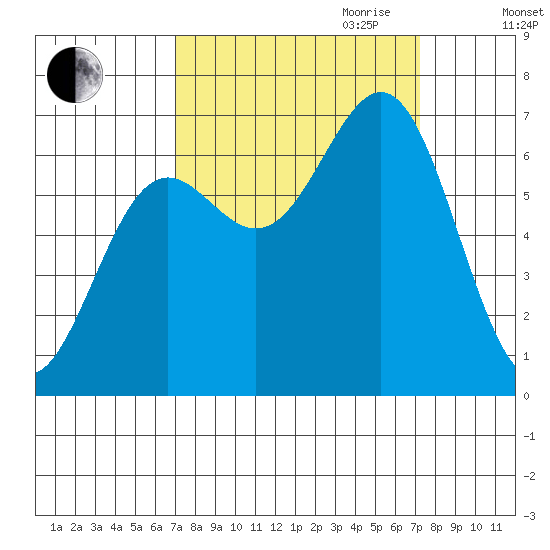 Depoe Bay tide chart for Friday, September 22, 2023